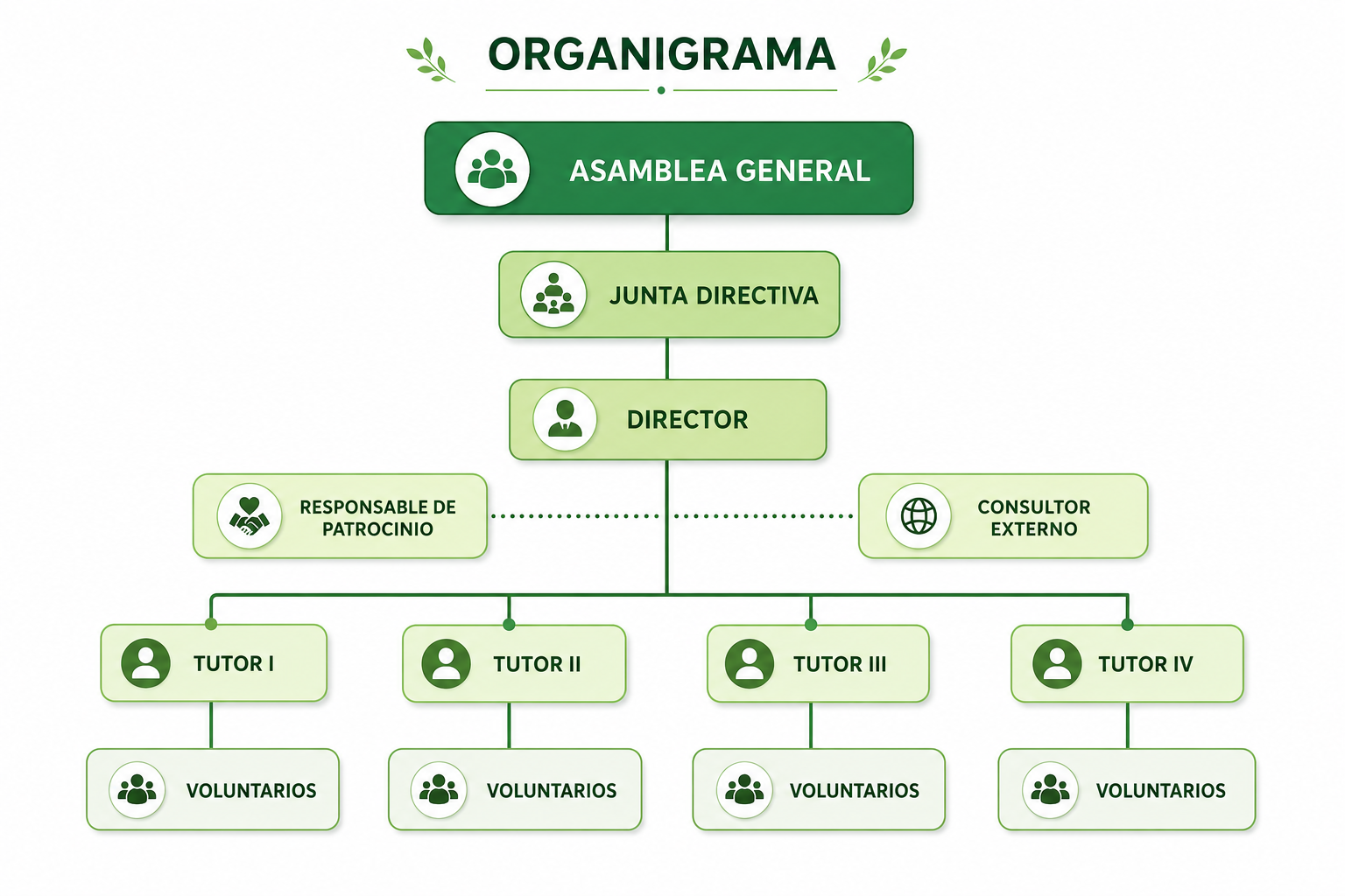 Organigrama de la Fundación Amistad: Asamblea General, Junta Directiva, Director, Responsable de Patrocinio, Consultor Externo, cuatro Tutores y sus respectivos Voluntarios